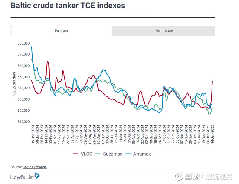 Vlcc Tanker Rates Chart VLCC现货价格迎来暴涨!美国制裁重塑全球油轮市场 本文译自《劳氏日报》1月14日英文报道:VLCC spot rates surge ...