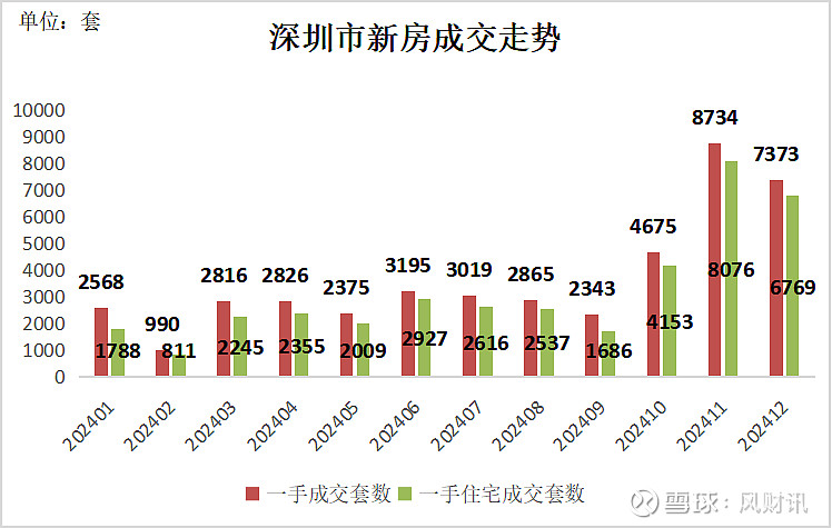 深圳二手房交易量重新站上6万套关口 新政后连现5个“日光盘” 数据显示，深圳二手房全年录得量同比增长近六成，重新站上六万套关口，创下近四年的 ...