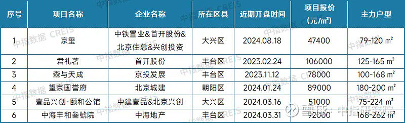 最新！2024年12月十大城市二手房房价地图 12月，重点城市二手房交易保持活跃，多个城市成交量创近年单月新高，整体价格环比仍下跌，年末多数 ...
