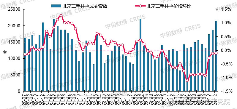 最新！2024年12月十大城市二手房房价地图 12月，重点城市二手房交易保持活跃，多个城市成交量创近年单月新高，整体价格环比仍下跌，年末多数 ...