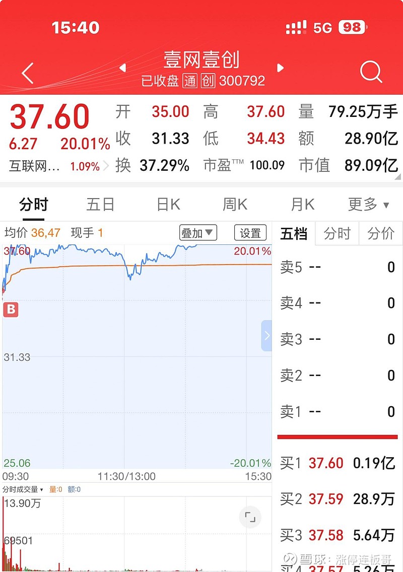 距春节仅剩7个交易日，跨年最强妖股花落谁家？$美邦股份(SH605033)$ 止步10连板，高位接盘的家人跌停隔夜单已在... - 雪球