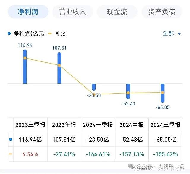 2024光伏亏损之王出现！隆基绿能2024年预亏82-88亿 今天， 隆基绿能 发布2024年业绩预告。预计2024年度净亏损82亿元到88亿 ...