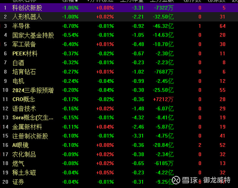 2025.1.16今日复盘——放量假阴线,是诱多吗? 先说结论今日大盘表现为放量突破3250失败,偏向于诱多,后期回踩3140可能性大大增加 ...