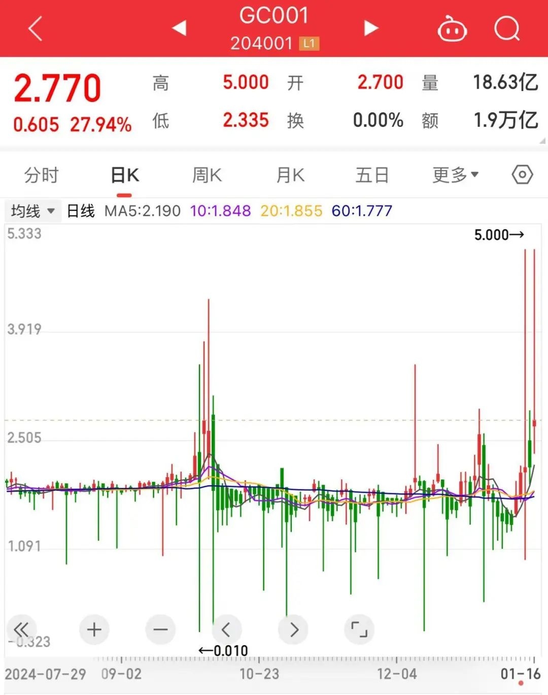 年末利率 飙升！又有大的套利机会出现了最近美元指数非常强势，各国货币都有贬值的倾向，所以央妈都采取了稳定汇率的措施，包括在离岸市场抛售美元以及短期收紧国内货币...