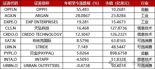 paypal股票图片