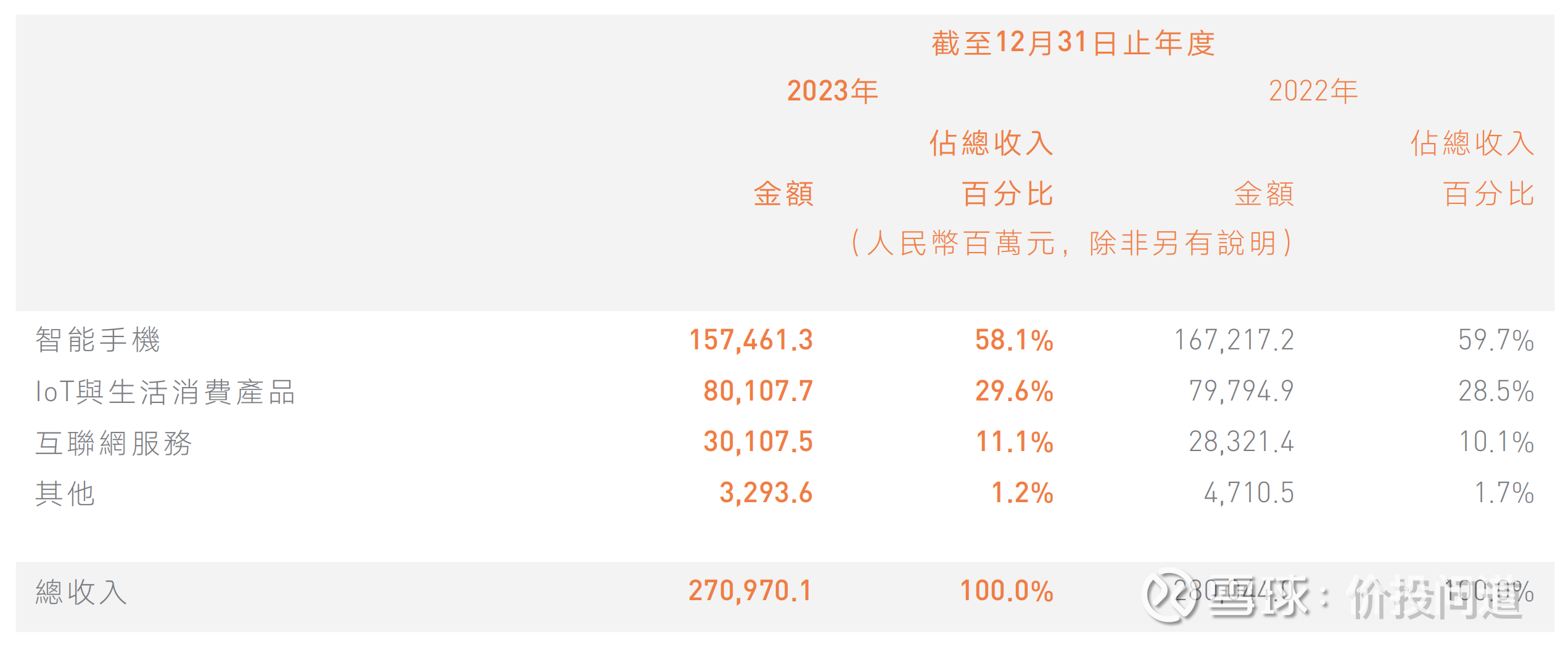 小米集团九年财报和估值深度分析轻松看财报，快速懂估值。今天聊一聊小米。$小米集团-W(01810)$ 第一部分，主营构成。这部分数据较少，我们直接...