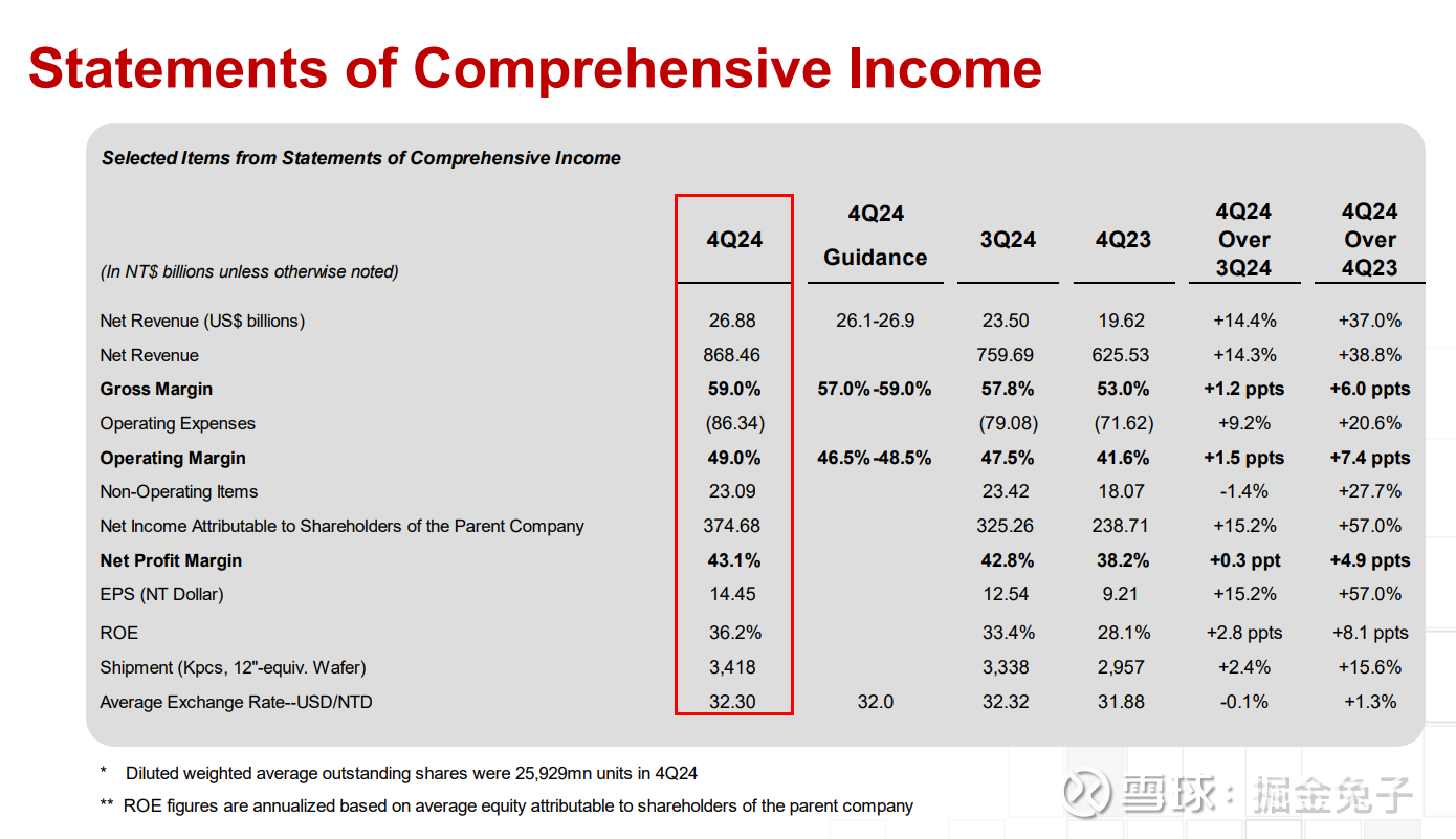 财报分享/台积电营收和EPS都高于预期！股价受惠！ $台积电(TSM)$  在1月16日发布了最新Q4,2024财报，数据显示营收年增37%以及EPS也年增55.6%，同时，...