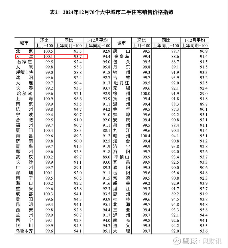 天津房价新动向 12月新房、二手房价格环比“双涨” 1月17日消息，国家统计局公布《2024年12月份70个大中城市商品住宅销售价格变动情况 ...