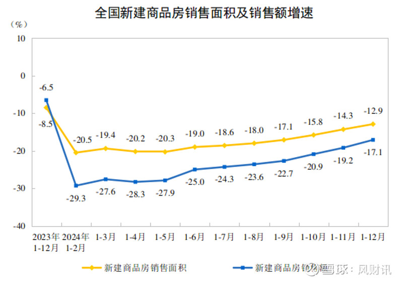 2024年全国房地产数据出炉!12月70城房价,深圳一二手房齐环涨 1月17日,国家统计局发布《2024年全国 房地产 市场基本情况 ...