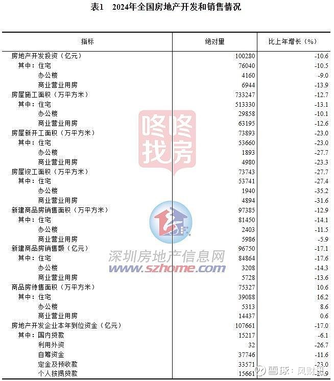 2024年全国房地产数据出炉!12月70城房价,深圳一二手房齐环涨 1月17日,国家统计局发布《2024年全国 房地产 市场基本情况 ...