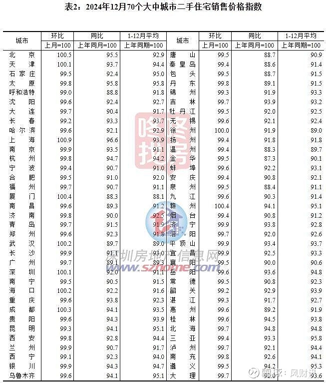 2024年全国房地产数据出炉!12月70城房价,深圳一二手房齐环涨 1月17日,国家统计局发布《2024年全国 房地产 市场基本情况 ...