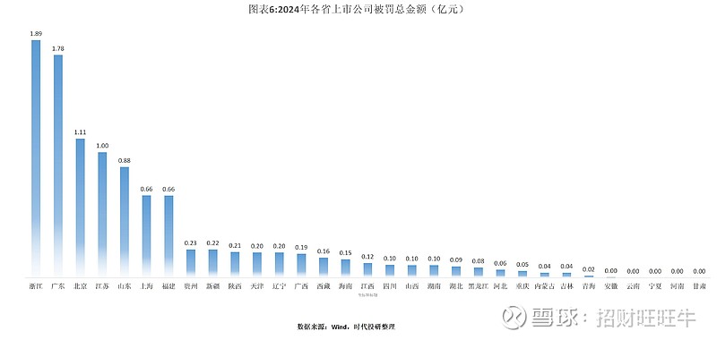 2024年上市公司违规处罚大盘点:超千家企业上榜,金融业再成重灾区 导语:监管风暴来袭,市场动荡加剧2024年,A股市场迎来全面强化监管的一年 ...