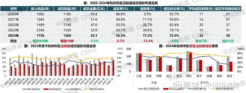 2024年杭州房地产市场总结与展望 回溯2024年,杭州 房地产 市场在机遇与挑战并存的环境中,呈现出多维度的发展特征与格局演变。受宏观经济 ...