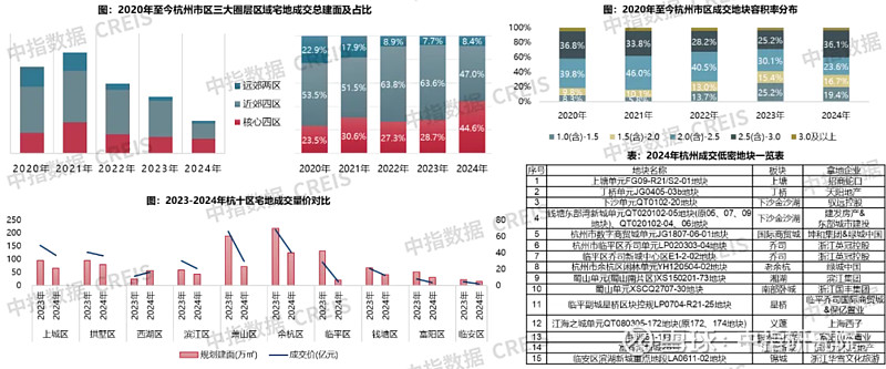 2024年杭州房地产市场总结与展望 回溯2024年,杭州 房地产 市场在机遇与挑战并存的环境中,呈现出多维度的发展特征与格局演变。受宏观经济 ...