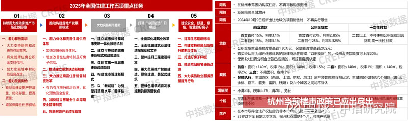 2024年杭州房地产市场总结与展望 回溯2024年,杭州 房地产 市场在机遇与挑战并存的环境中,呈现出多维度的发展特征与格局演变。受宏观经济 ...