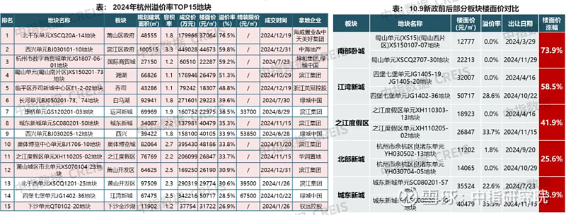 2024年杭州房地产市场总结与展望 回溯2024年,杭州 房地产 市场在机遇与挑战并存的环境中,呈现出多维度的发展特征与格局演变。受宏观经济 ...