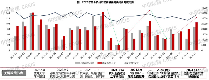 2024年杭州房地产市场总结与展望 回溯2024年,杭州 房地产 市场在机遇与挑战并存的环境中,呈现出多维度的发展特征与格局演变。受宏观经济 ...