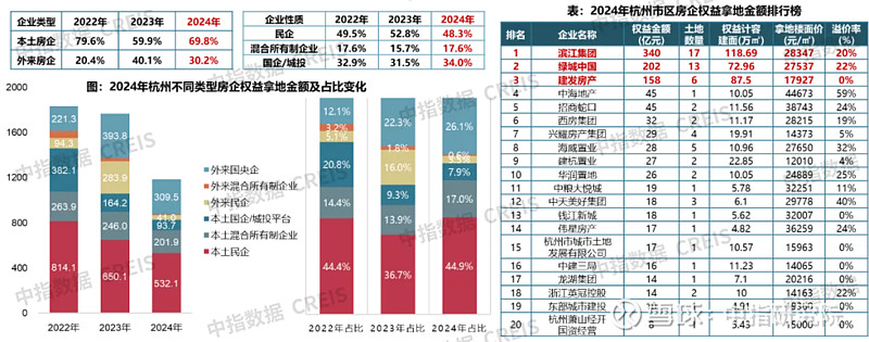 2024年杭州房地产市场总结与展望 回溯2024年,杭州 房地产 市场在机遇与挑战并存的环境中,呈现出多维度的发展特征与格局演变。受宏观经济 ...