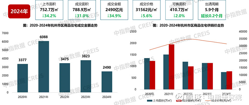 2024年杭州房地产市场总结与展望 回溯2024年,杭州 房地产 市场在机遇与挑战并存的环境中,呈现出多维度的发展特征与格局演变。受宏观经济 ...