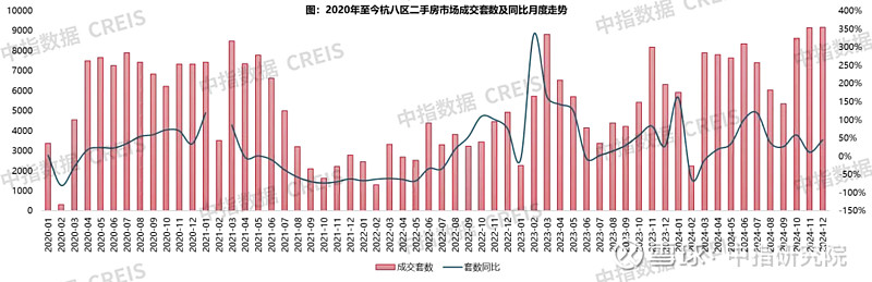 2024年杭州房地产市场总结与展望 回溯2024年,杭州 房地产 市场在机遇与挑战并存的环境中,呈现出多维度的发展特征与格局演变。受宏观经济 ...