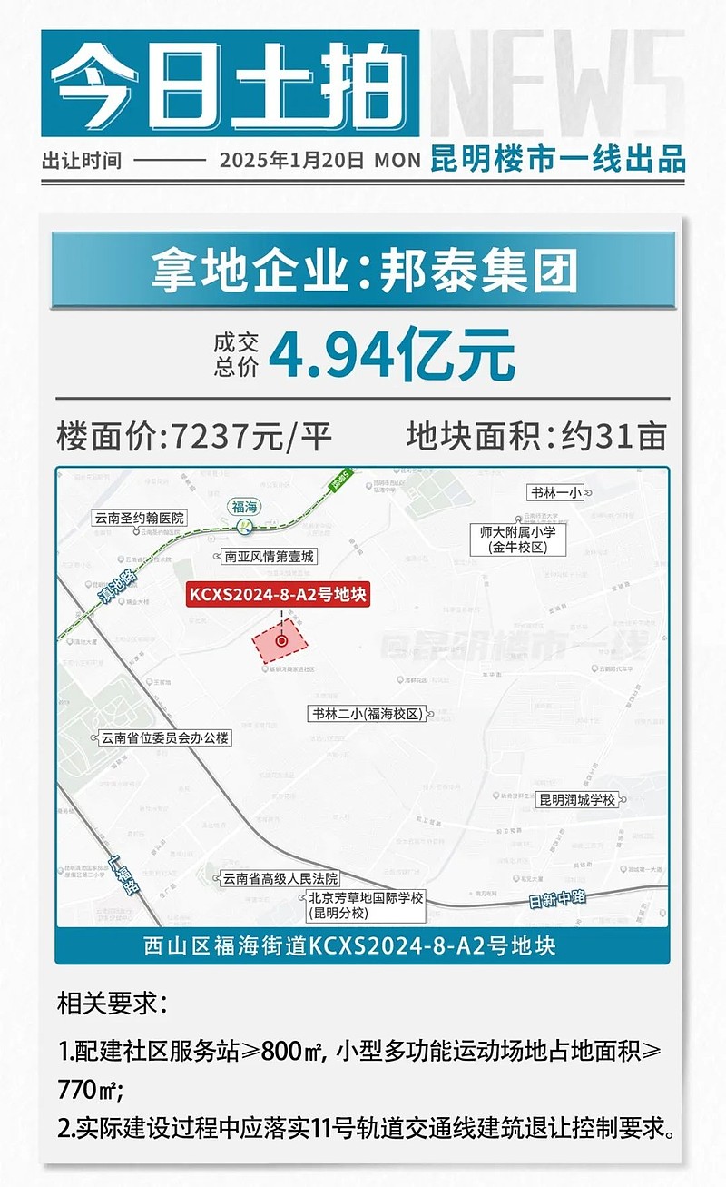 收金9.3亿！2025昆明土拍迎开门红，邦泰、义承拿地 2025年昆明首场土拍，结果揭晓！1月20日下午，昆明成功出让两宗宅地，分别由邦泰集团 ...