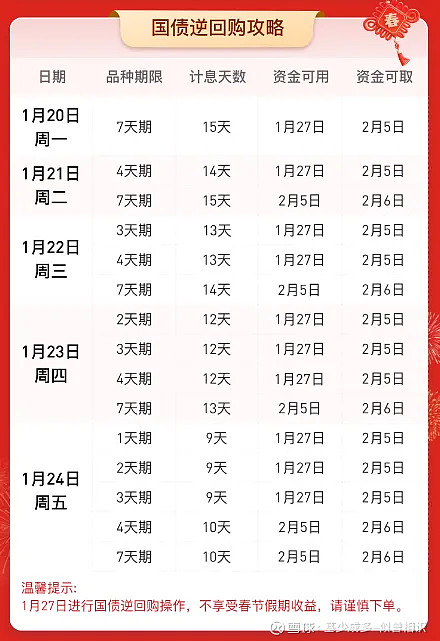 国债逆回购买几天的划算