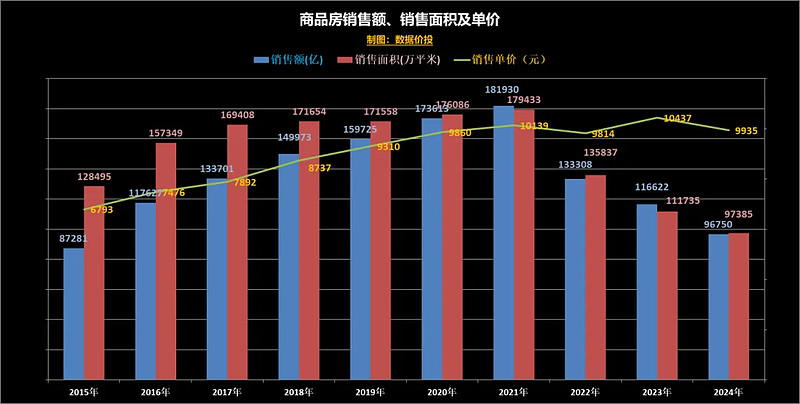 2024年房地产数据盘点 一、统计局 房地产 数据1. 销售i)按年度来看,不管是商品房销售额还是销售面积,和23年相比都呈加速下滑的趋势 ...