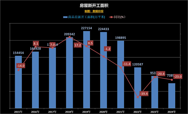 2024年房地产数据盘点 一、统计局 房地产 数据1. 销售i)按年度来看,不管是商品房销售额还是销售面积,和23年相比都呈加速下滑的趋势 ...