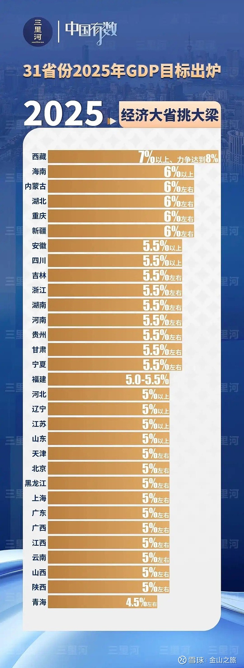 【宏观经济数据】2025年各省GDP增长目标 截至2025年1月21日,31个省(区、市)的GDP目标已经全部出炉。以下是各省的GDP目标及其 ...