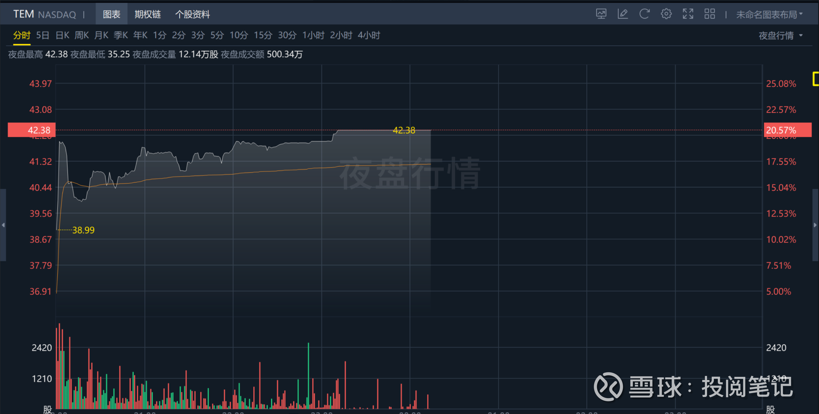 国会山股神”南希·佩洛西带货Tempus AI $Tempus AI(TEM)$  昨天“国会山股神”南希·佩洛西公布了她的多笔交易，其中有一笔交易跟Tempus AI有...