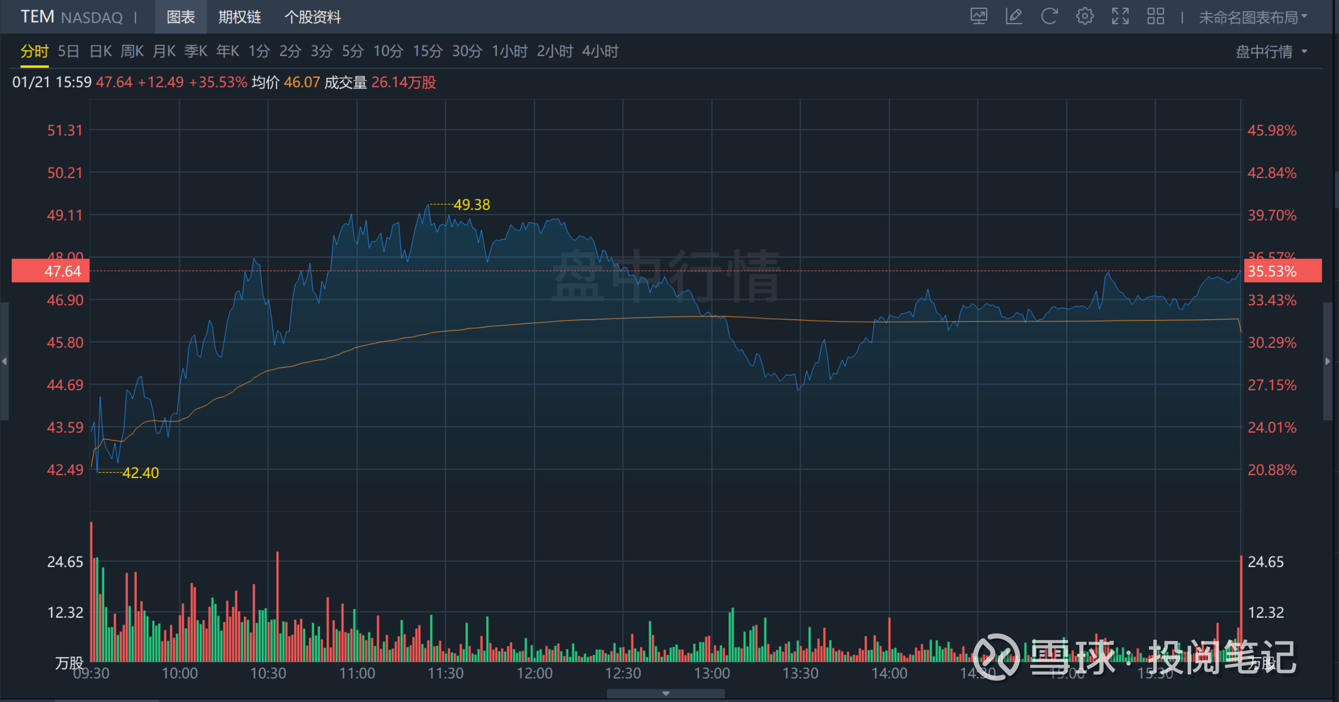 国会山股神”南希·佩洛西带货Tempus AI $Tempus AI(TEM)$ 昨天“国会山股神”南希·佩洛西公布了她的多笔交易，其中有一笔交易跟Tempus  AI有...