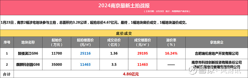 2025南京首场土拍爆火！鼓楼宅地激战19轮成交 1.23 ， 南京2025年首场土拍正式开拍，为 主城两幅低密地块，分别位于 城东麒麟 和 ...