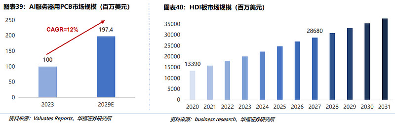 AI服务器行业深度：驱动因素、竞争格局、产业链及相关公司深度梳理（二）（慧博出品） 作者：慧博智能投研四、产业链分析AI服务器产业链可分为上 ...