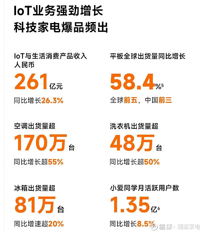 有了工厂、自产自研，想要做好大家电，小米真的行吗？ 1月21日， 小米集团 副总裁张剑慧宣布， 小米 首座智能家电工厂结构已经顺利封顶。根据 ...