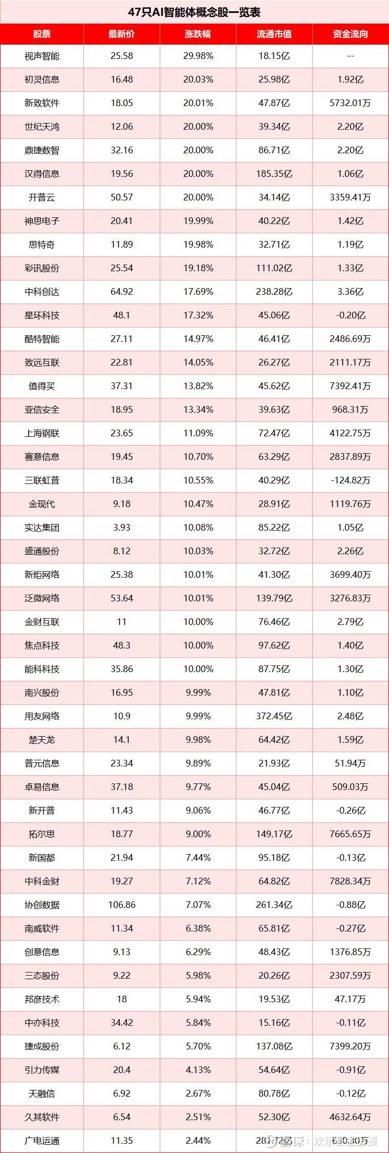 AI智能体概念股一览表（AI智能体十大龙头解析） 2025年1月24日，AI智能体概念股集体上涨， 视声智能、 初灵信息、 新致软件、
