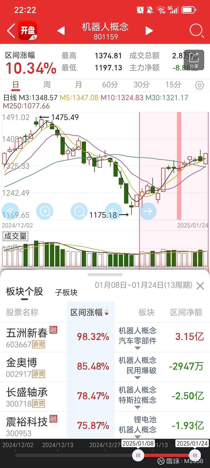 2025.1.24 机器人板块应该是今年最有望走出21年新能源机游共振行情的板块了 $五洲新春(SH603667)$ 🤖板块再次证明了谁才是1 ...