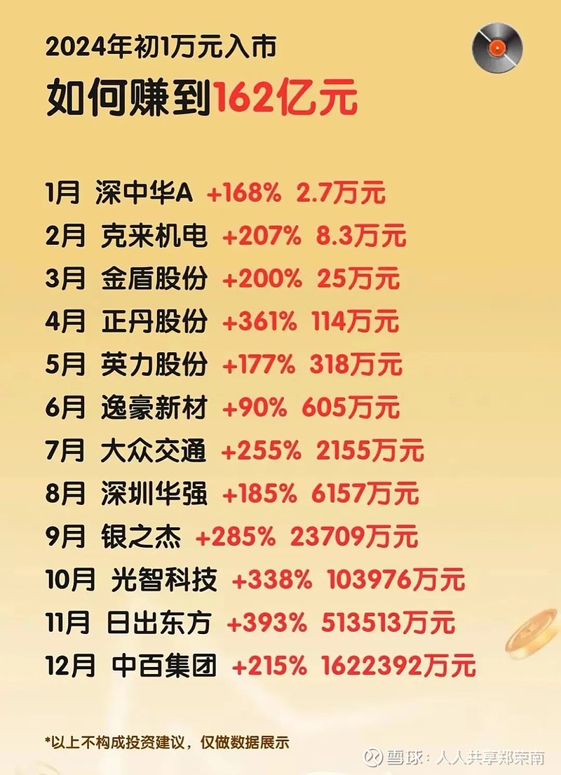 在2024年1月1日,用1万元入市,如何变成162亿元? 假如你在2024年1月1日,用1万元入市,如何变成162亿元?显然这是个数学游戏而已 ...