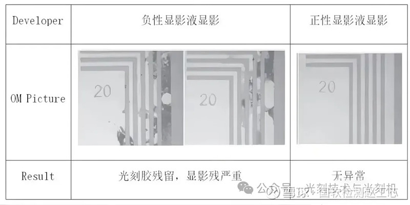 光刻胶形貌的“塑造者”:显影中的关键因素 半导体工程师 2025年01月26日 09:43 北京 在光刻工艺中显影环节对光刻胶最终形貌起着关键 ...