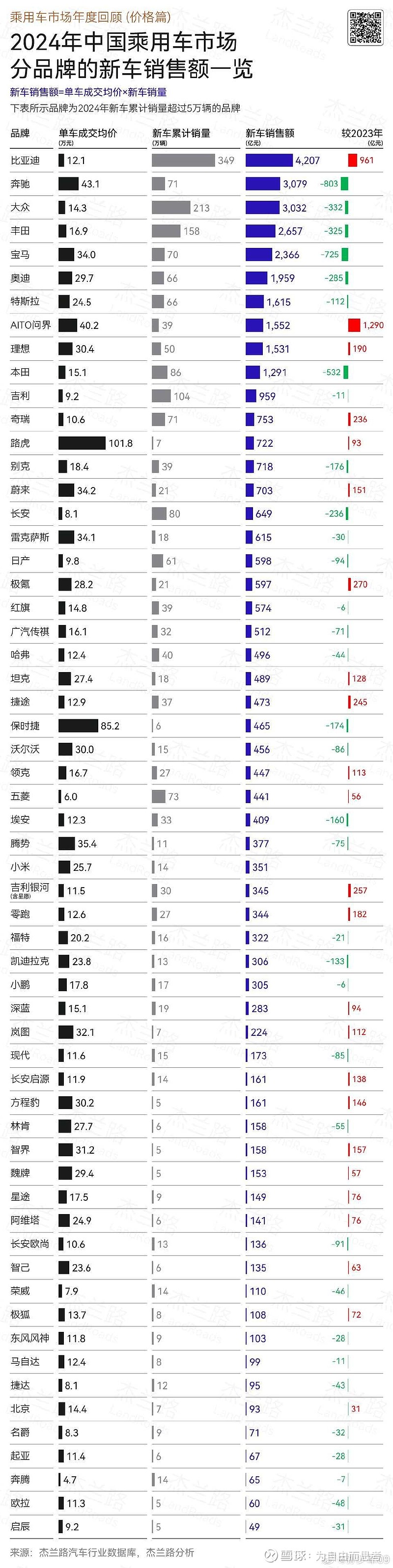 2024年汽车均价销量数据(from杰兰路) 注意,这个是杰兰路的统计数据,不是什么痛快不畅的野鸡统计数据, bba等统计含进口车型问界均价 ...