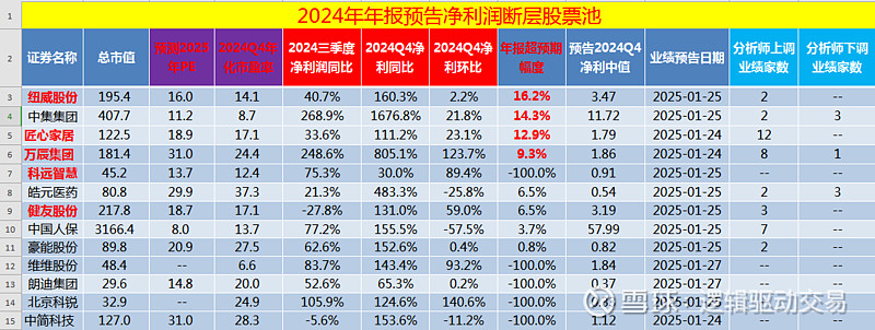超预期|2024年年报预告净利润断层股票池15(20250127) 一、业绩超预期个股汇总:本表格一共有13只个股。今晚分别是 纽威股份 ...