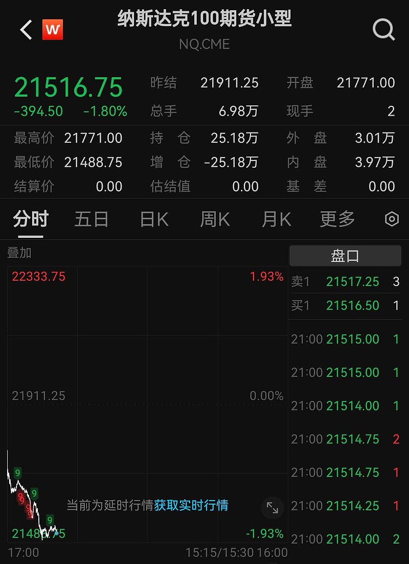 deepseek牛逼算力崩了，不论是美国纳斯达克期货还是国内的AI算力。甚至顺带把BTC的情绪也带下来了。Risk ...