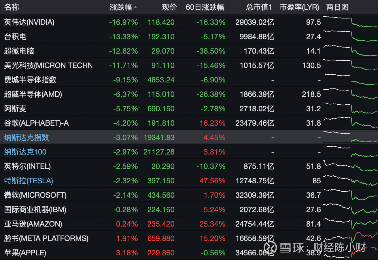DeepSeek爆火，美股暴跌！纳斯达克、半导体、AI接下来怎么走？ 我们在喜迎春节，美股科技股直接被干翻了！昨晚， 纳斯达克指数