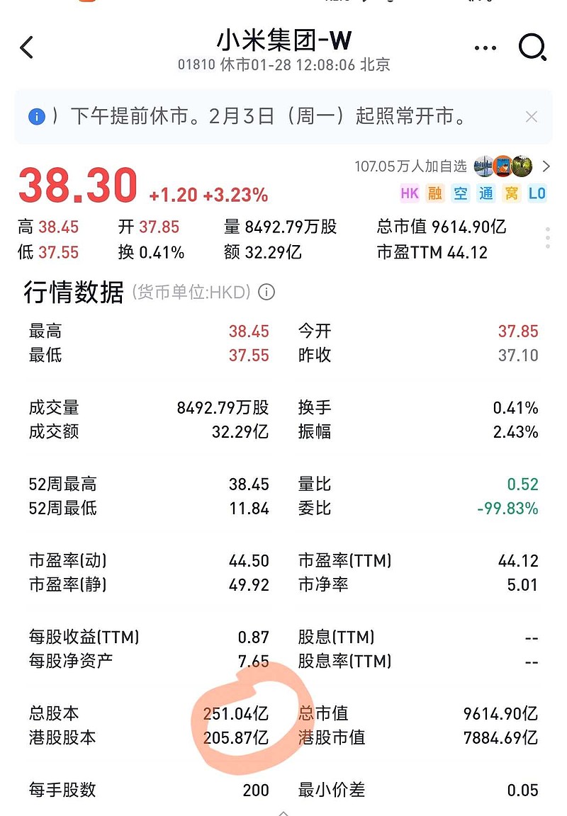 小米集团-W(01810)$ 热烈庆祝小米集团市值破万亿港币昨天港股交易半日， 小米股票涨3.23%，股价来到3...