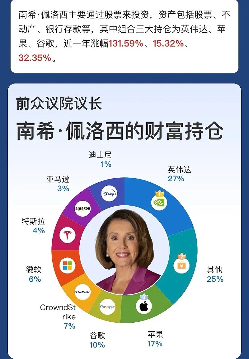 前众议院议长南希·佩洛西的财富持仓：第一大持股英伟达，占比27%； 苹果第二，占比17%；持仓以科技股为主。共和党...