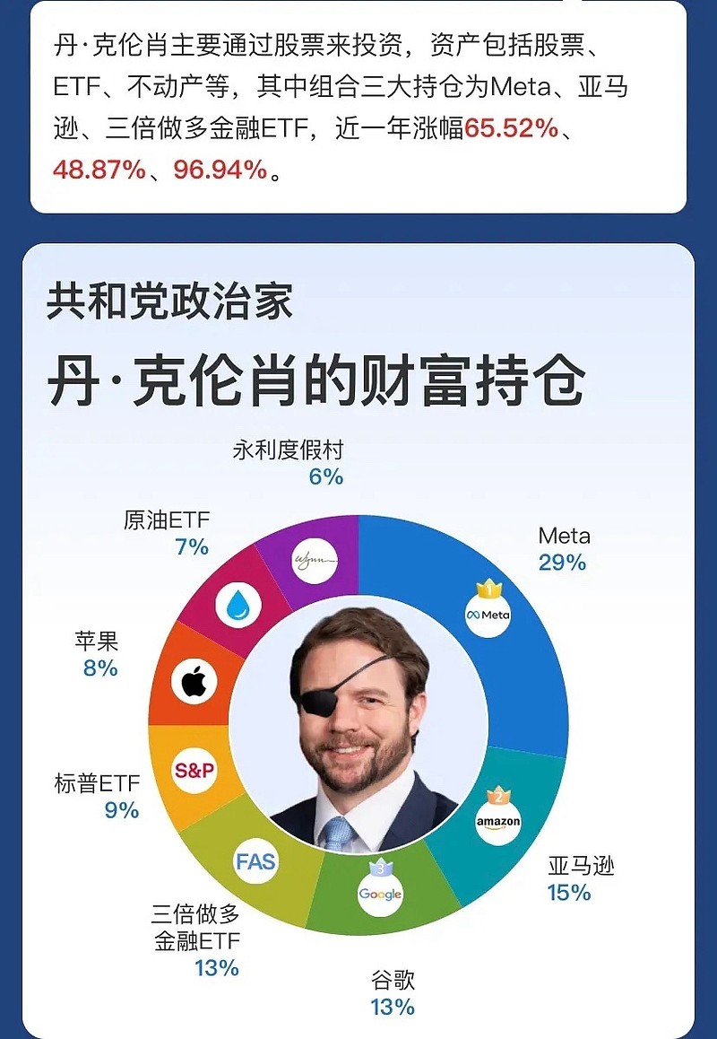 前众议院议长南希·佩洛西的财富持仓：第一大持股英伟达，占比27%； 苹果第二，占比17%；持仓以科技股为主。共和党...