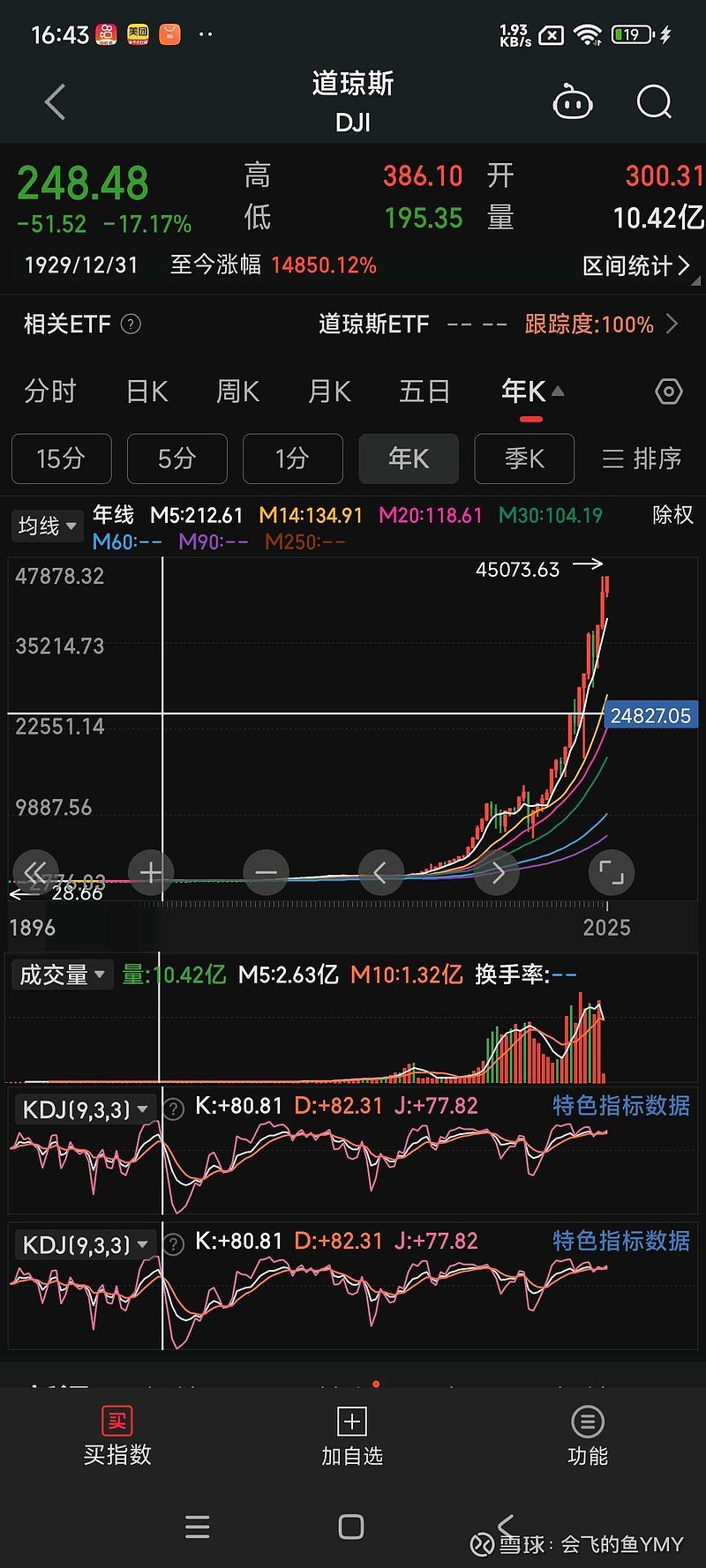 1929年道琼斯指数最高为381.17点，是在1929年9月3日创下的。1932年道琼斯指数最低为40.56点。这是...