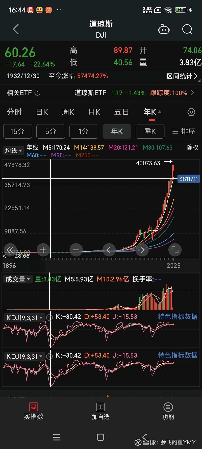 1929年道琼斯指数最高为381.17点，是在1929年9月3日创下的。1932年道琼斯指数最低为40.56点。这是...