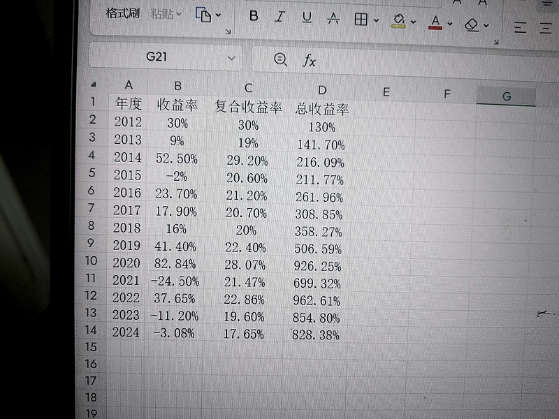 2024年投资总结 农历龙年 上证指数 14%，我的家庭账户ABH合计收益-3.08%，复合收益率进一步降低到17.65%，这也许就是更加能 ...