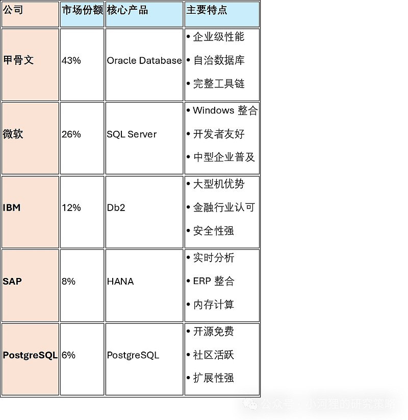 oracle竞争对手  第1张