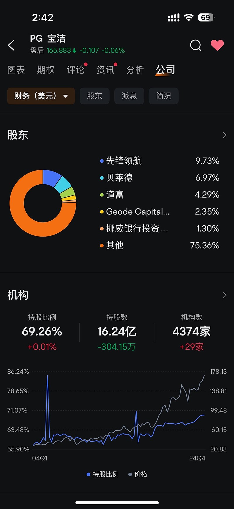 宝洁(PG)$ 小狗就说宝洁为什么上热搜了，原来是有朋友分享了宝洁连续一百多年分红的故事。小狗还真研究过宝洁，来分...